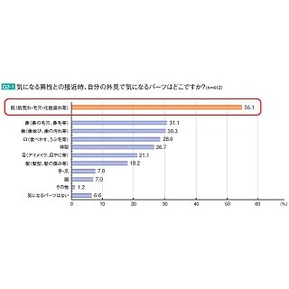 女性8割が好きな人の前でも「すっぴんを見せられる」と回答