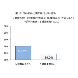 何かを学びたい意欲があるシニアは、「心」も「体」も若いと考える傾向