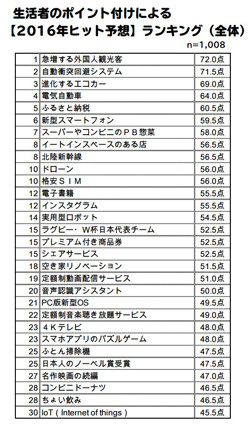 博報堂 16年にヒットする商品を予想 2 4位は車関連 Tech