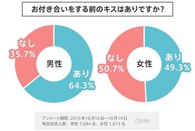 付き合う前のキスはアリ マイナビニュース