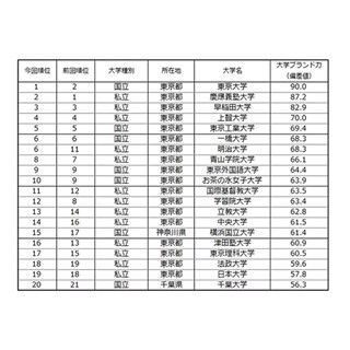 大学ブランド力ランキング、首都圏・上昇率1位は｢明治大学｣に