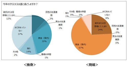 女性が クリスマスプレゼントをもらいたい有名人 1位は 2位西島秀俊 マイナビニュース