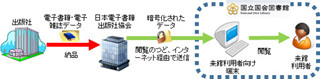 国立国会図書館、有償の電子書籍を保管・閲覧提供する実証実験