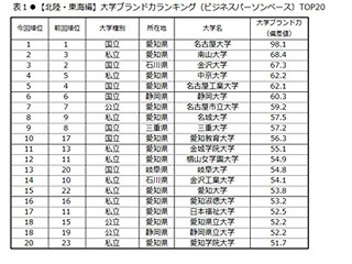 北陸・東海地方の大学ブランド力、1位は「名古屋大学」 - 金大は3位