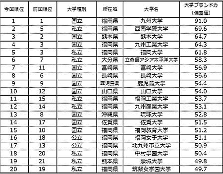 九州 沖縄 山口の 大学ブランド力 2位 西南学院大学 1位は マイナビニュース