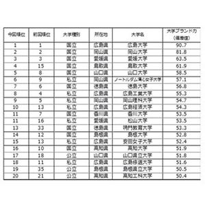 四国・中国の大学ブランド力ランキング、1位は｢広島大学｣に