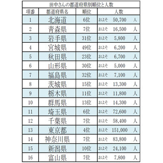 大阪府にも多数! 日本4位の名字「田中」さんが西日本に集中する理由とは?