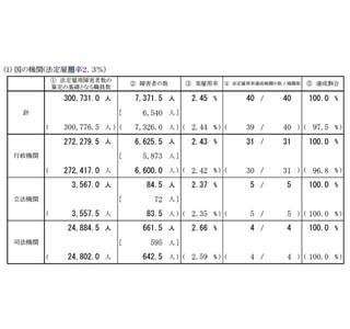 民間企業における障がい者雇用数、実雇用率が過去最高を更新