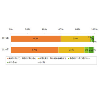 残業時間の削減、87%の企業が対策を実施 - 管理職教育・作業フロー見直しなど