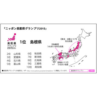 東京都も上位に! 70万以上のデータから導いた「美肌県」が決定