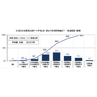 20代が初デートで安心できる所持金は?