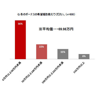 冬ボーナス、希望平均額は約70万円--パートナーのボーナスに「不満」約2割