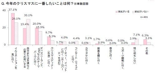 女子高生 女子大生 8 が 彼氏とクリスマスを過ごすのが理想 と回答 マイナビニュース