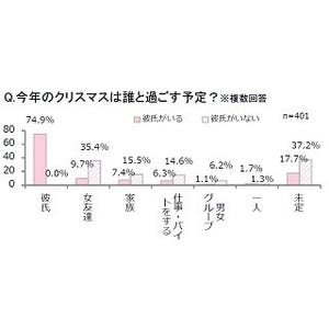 女子高生・女子大生83.8%が「彼氏とクリスマスを過ごすのが理想」と回答