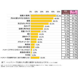 インフルエンザ予防の手洗い、何秒かける? - 2位は「11～20秒」