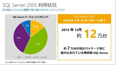 Sql Server 2005 は2016年4月12日にサポート終了 会計 人事システム版のサポート切れに要注意 マイナビニュース