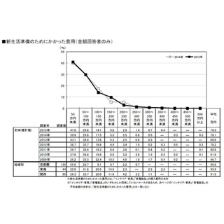 新婚カップルの1カ月あたりの貯金額は平均8.9万円 - 過去7年で最高