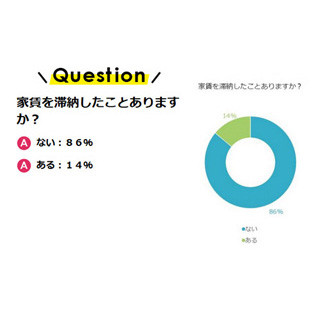 家賃を「滞納したことがある」人は14%