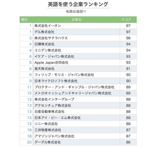 英語を使う企業ランキング、1位はデルとイーオン - 楽天や日揮もランクイン