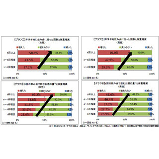 年末年始の飲み会、体重が増加する分水嶺の回数が判明?