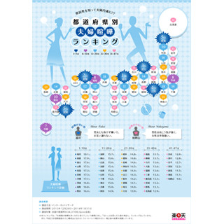 東京都は何位? 夫婦喧嘩の多い都道府県ランキング発表 - 1位は北陸のあの県