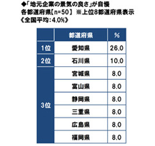 地元企業の景気の良さが自慢の都道府県、2位は石川県 - 北陸新幹線の影響?