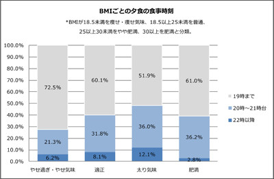 太り気味の人は週末に揚げ物を食べていた 体と食生活の調査 マイナビニュース