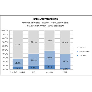 太り気味の人は週末に揚げ物を食べていた - 体と食生活の調査