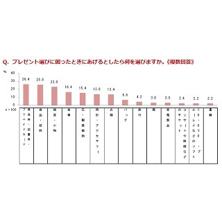 男女8割が「プレゼント選びに困った経験」アリ - 困ったときに贈る物は?