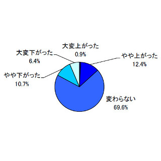 冬ボーナスで買いたいデジタル家電は? - MM総研調べ