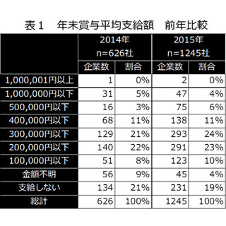 中小企業の"冬ボーナス"、正社員平均28万7337円--パートに賞与「なし」が57%