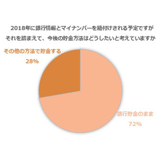 マイナンバーと銀行情報がひも付いたとき、銀行預金をどうする?