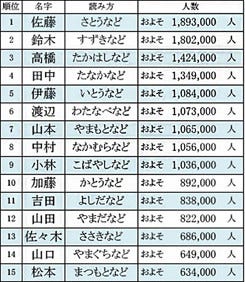 鹿児島県名字ランキング 西郷隆盛の 西郷 は何位に 希少姓 黒武者 も マイナビニュース