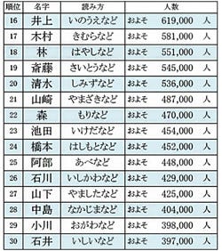 鹿児島県名字ランキング 西郷隆盛の 西郷 は何位に 希少姓 黒武者 も マイナビニュース