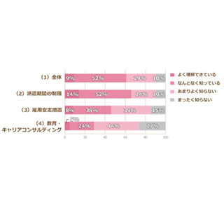 9月に改正された労働者派遣法、87%が変化の実感なし