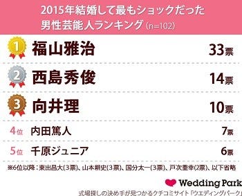 15年に結婚してショックだった男性芸能人ランキング 1位は マイナビニュース