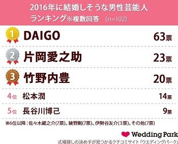 15年に結婚してショックだった男性芸能人ランキング 1位は マイナビニュース