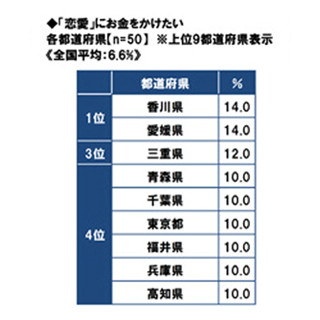 四国は恋愛体質!? 東京都より香川・愛媛県民が恋愛にお金をかけると判明