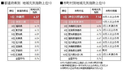 日本一元気な都道府県は 沖縄県 市町村1位は 神奈川県藤沢市 マイナビニュース