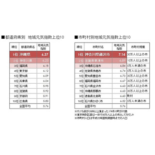 日本一元気な都道府県は「沖縄県」 - 市町村1位は「神奈川県藤沢市」