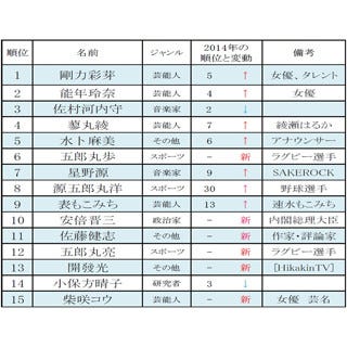 源五郎丸洋や五郎丸兄弟 綾瀬はるかの本名など名字で見る有名人ランキング マイナビニュース