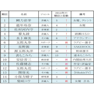 五郎丸兄弟に源五郎丸洋、綾瀬はるかの本名も! 名字で見る有名人ランキング