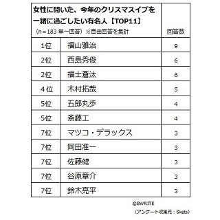 20歳以上の女性がクリスマスイブをいっしょに過ごしたい有名人1位は?