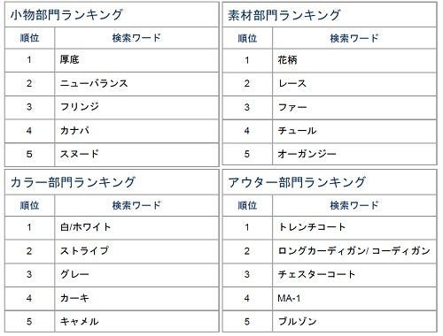 15年のファッションキーワード1位は 7位に石原さとみ マイナビニュース