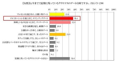 女性がほしいクリスマスプレゼント 断トツの1位は マイナビニュース