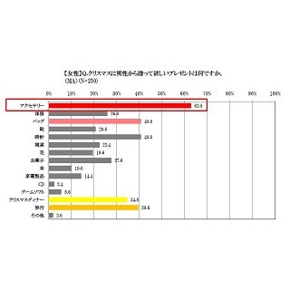 女性がほしいクリスマスプレゼント、断トツの1位は?