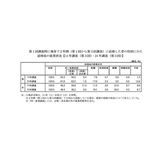 夫の家事・育児時間、働く妻の同一就業率に影響