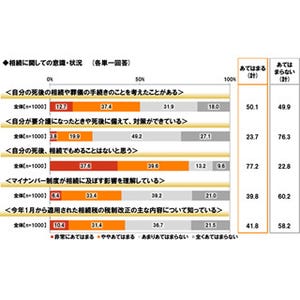 マイナンバーの相続への影響、理解している人は4割未満--申告漏れの恐れも