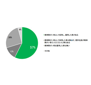 精神障がい者の入社後の定着、66%が「うまくいっている」 - 採用への課題も