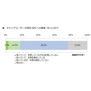 なぜ!? 格安SIM、キャリアユーザーの58.5%が「知っているが利用は検討せず」